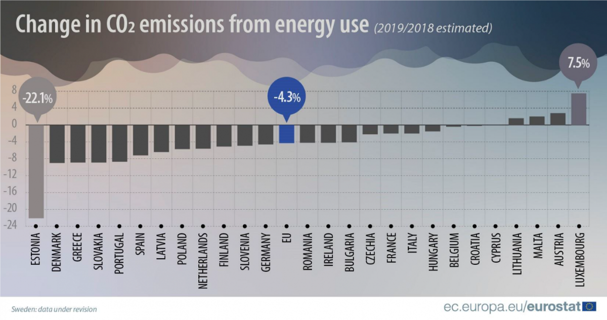 Scăderea Emisiilor De Co2 în România în 2019 Business Pointro 9965