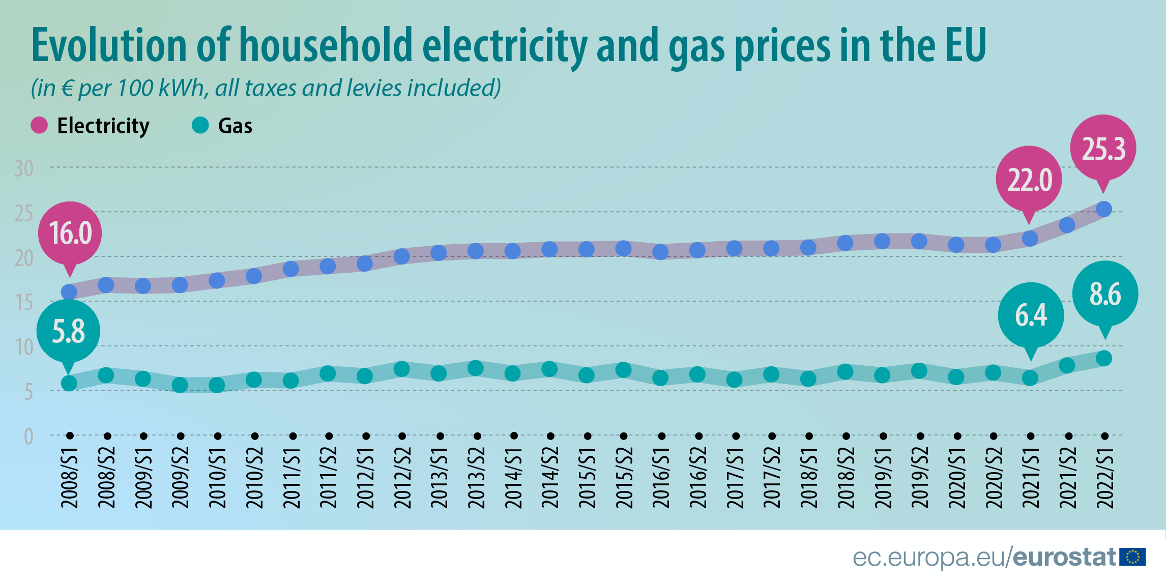 Timeline: evolution of household electricity and gas prices in the EU (in € per 100 kWh, all taxes and levies included), S1 2008 to S1 2022