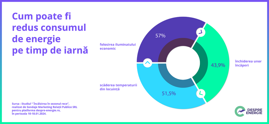 Ce fac românii iarna ca să țină factura sub control?