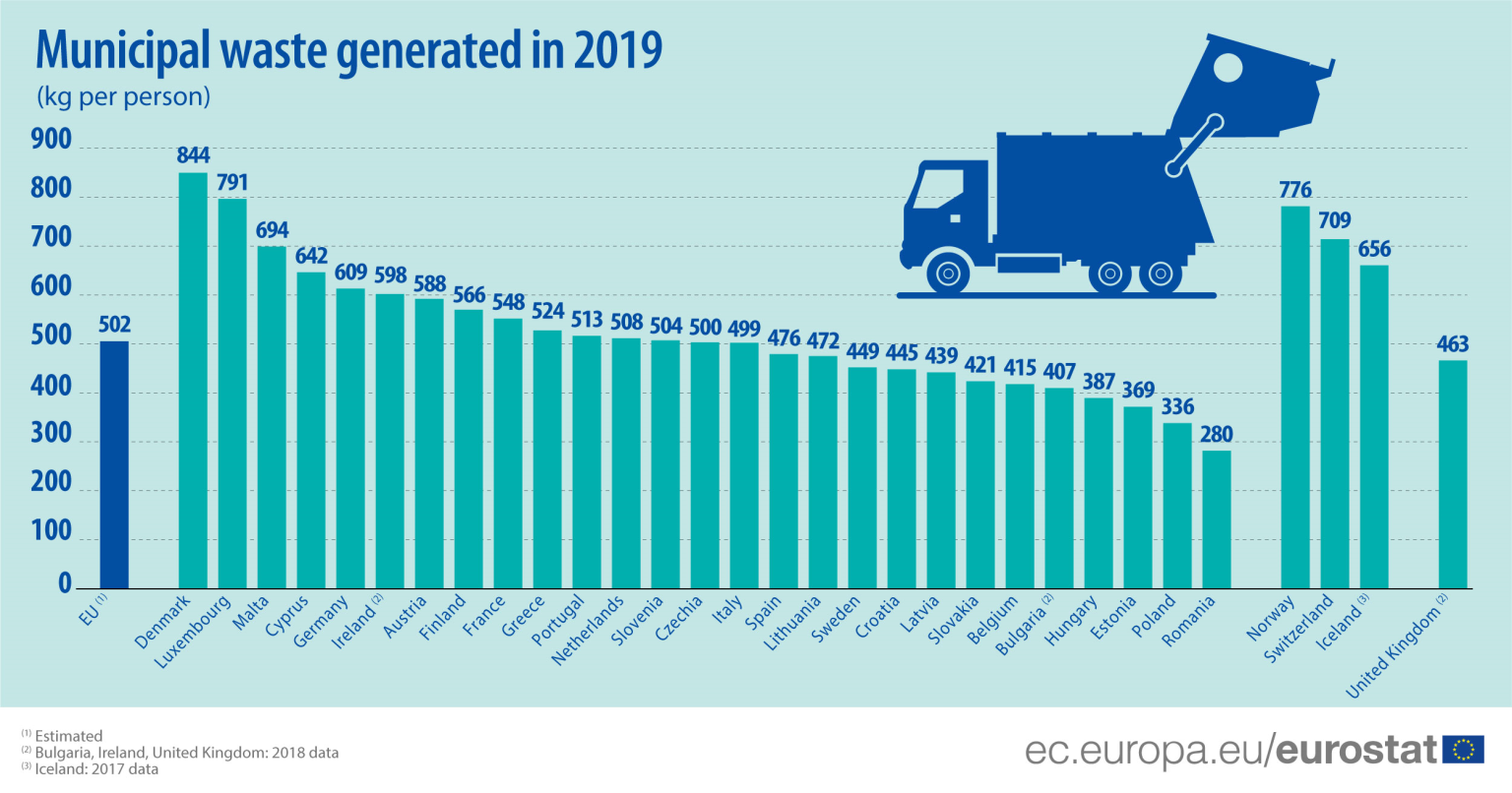 În 2019, România a produs cea mai mică cantitate de deșeuri municipale din UE