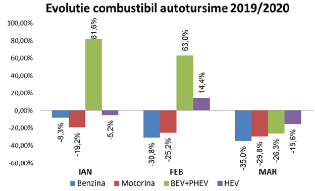 evolutia-combustibilului-la-autoturisme-2019-2020