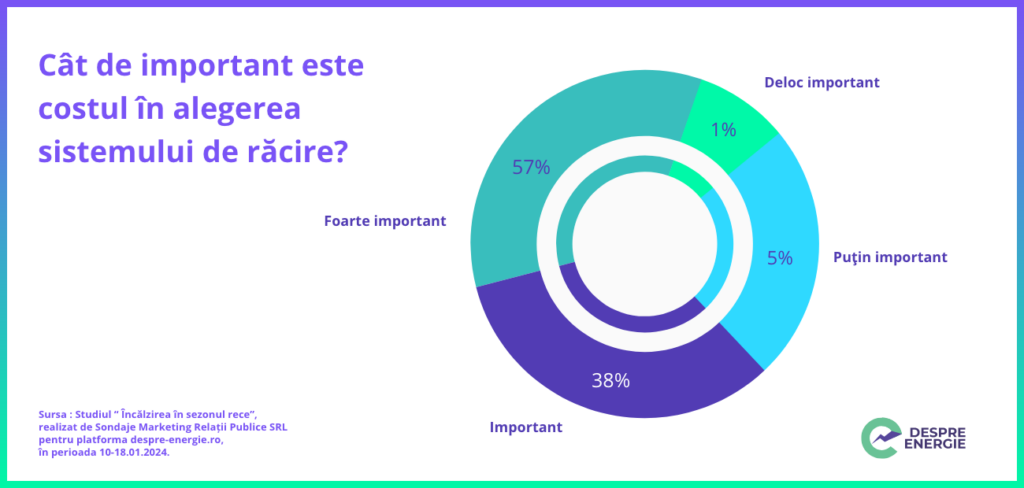 Studiu: Care sunt criteriile de bază la care se uită românii când achiziționează un aparat de aer condiționat