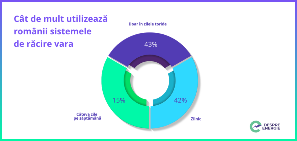 Studiu: Cum se răcoresc românii în sezonul cald