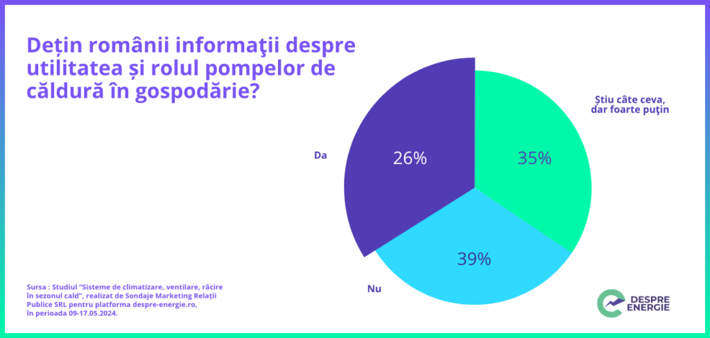 Studiu: Jumătate dintre români și-ar cumpăra o pompă de căldură, dacă ar avea finanțare