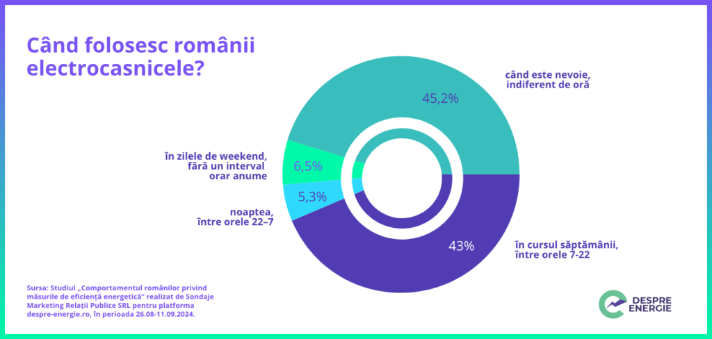 Când își spală românii rufele și cât de dispuși sunt să folosească electrocasnicele pe timpul nopții?
