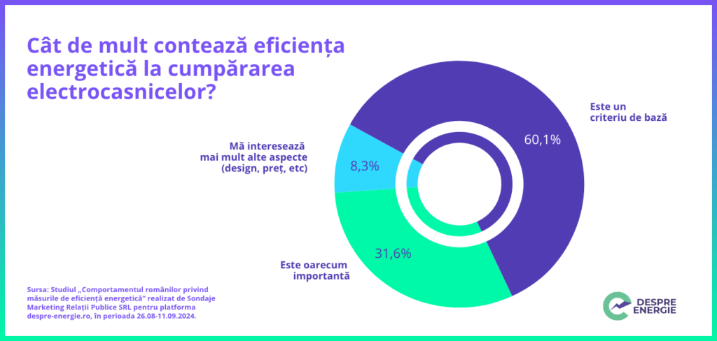 Studiu: Ce știm cu adevărat despre etichetele energetice și cât de preocupați suntem de economisirea energiei?