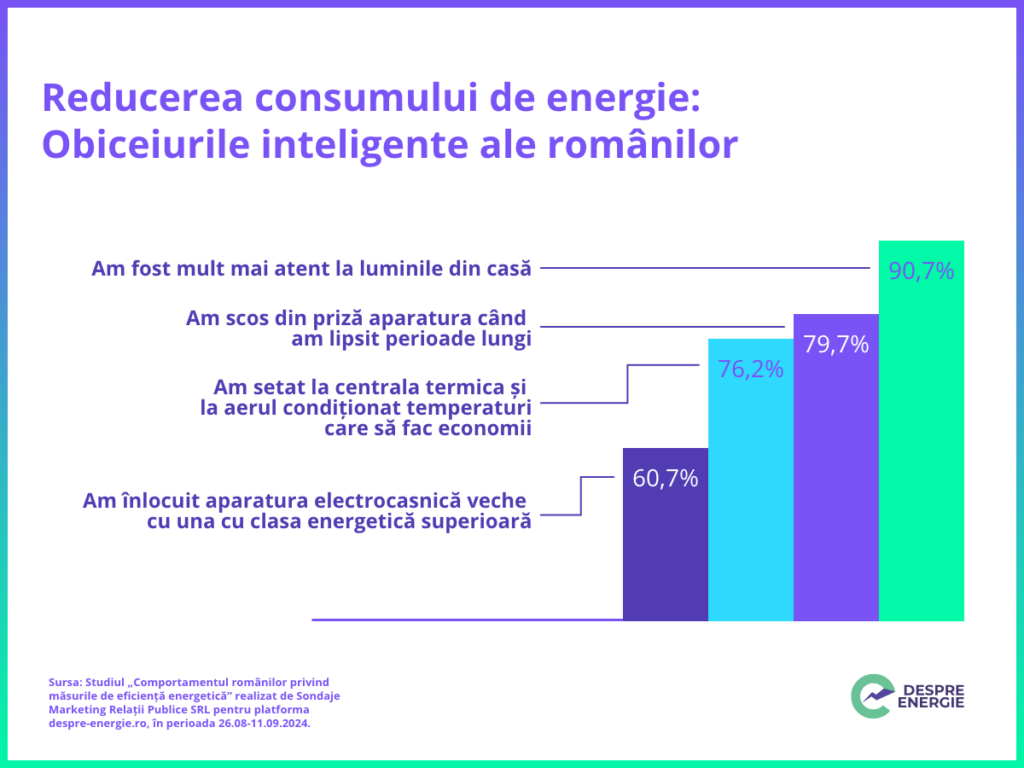 Studiu: Ce știm cu adevărat despre etichetele energetice și cât de preocupați suntem de economisirea energiei?