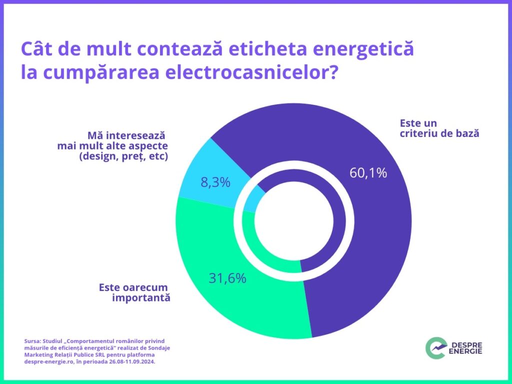 Studiu: Ce știm cu adevărat despre etichetele energetice și cât de preocupați suntem de economisirea energiei?