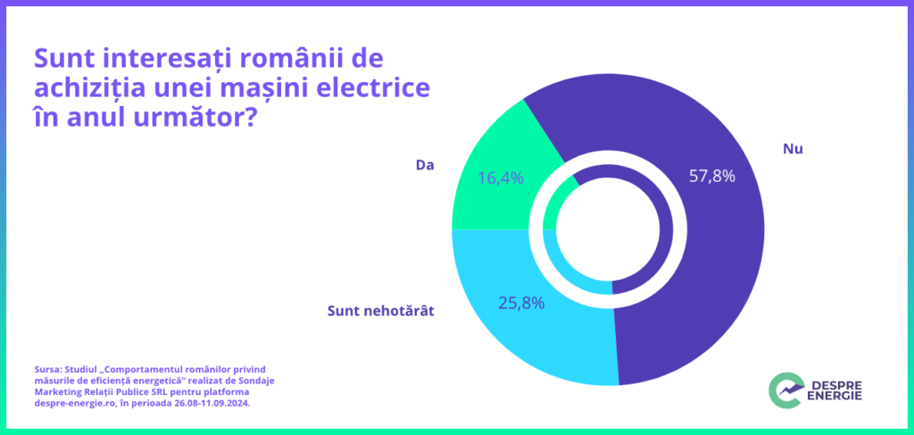 Studiu: Doar 16% dintre români intenționează să cumpere o mașină electrică în următorul an