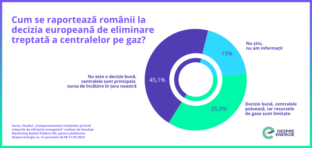 Studiu: Unul din doi români este de acord cu renunțarea la combustibilii fosili Studiu: Unul din doi români este de acord cu renunțarea la combustibilii fosili