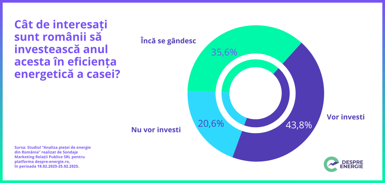 Studiu: Jumătate dintre români plănuiesc investiții în eficiența energetică a locuinței în 2025 Studiu: Jumătate dintre români plănuiesc investiții în eficiența energetică a locuinței în 2025