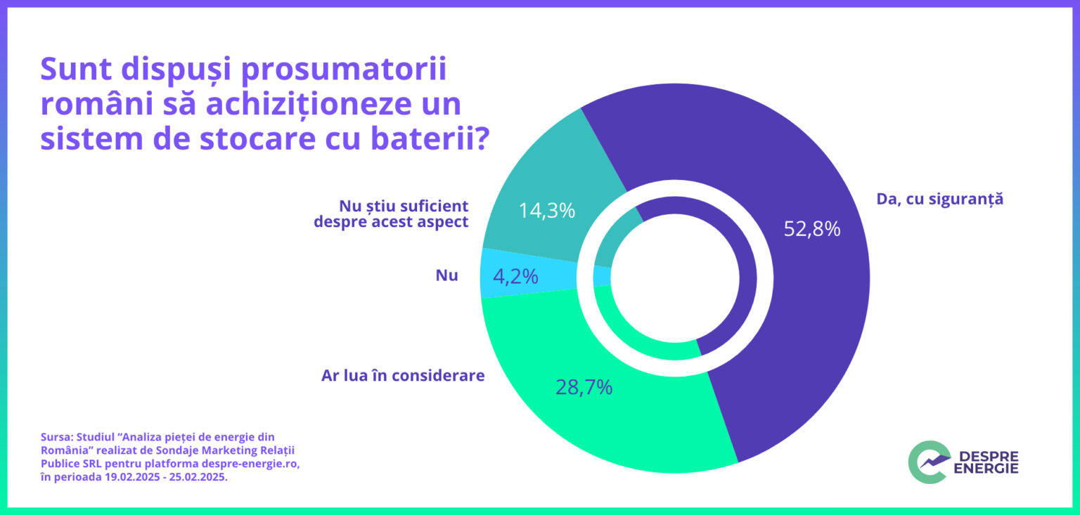 Studiu: Achiziția bateriilor de stocare, dorită de prosumatori, blocată de costuri