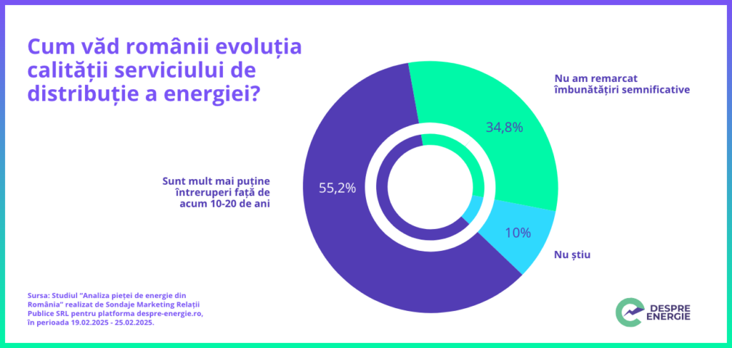 Aproape două treimi dintre români susțin creșterea investițiilor în rețelele de distribuție a energiei electrice