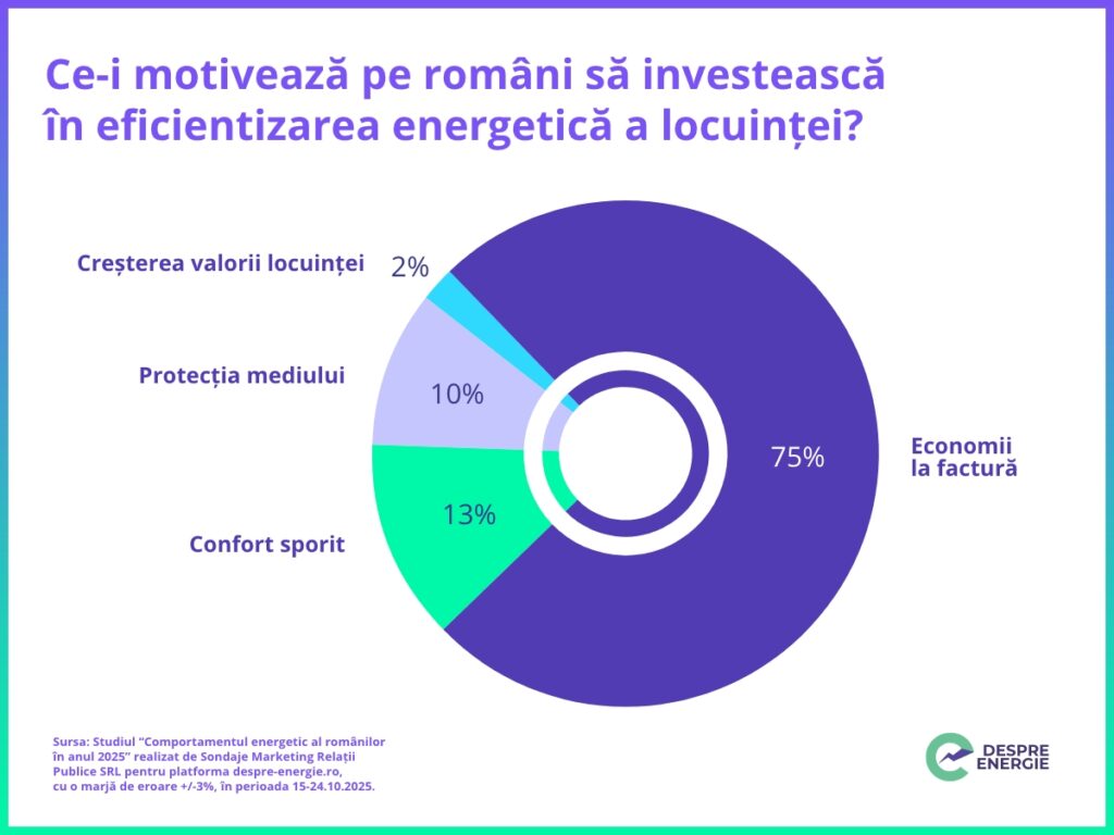 Studiu 2025: 87% dintre români au luat măsuri ca să-și diminueze consumul de energie