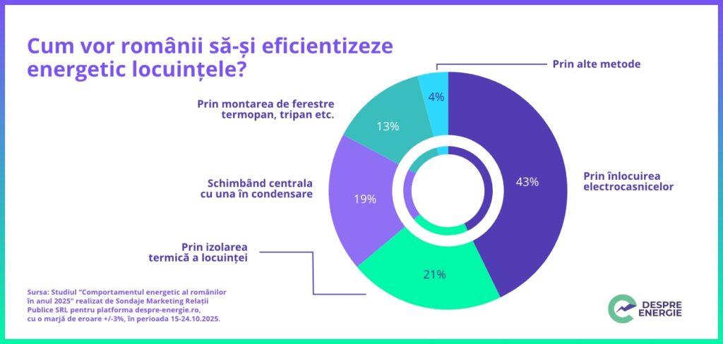 Studiu 2025: 87% dintre români au luat măsuri ca să-și diminueze consumul de energie