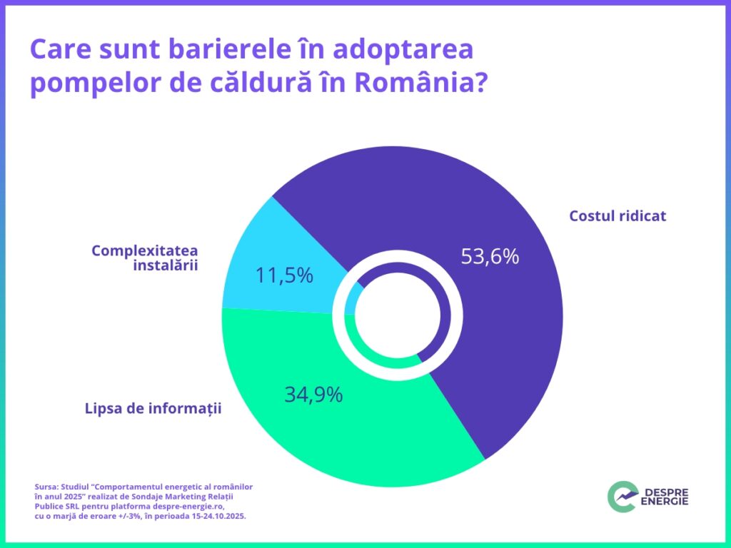 Pompele de căldură în România: de ce doar 8% dintre români le-au instalat? 1 Pompele de căldură în România: de ce doar 8% dintre români le-au instalat?