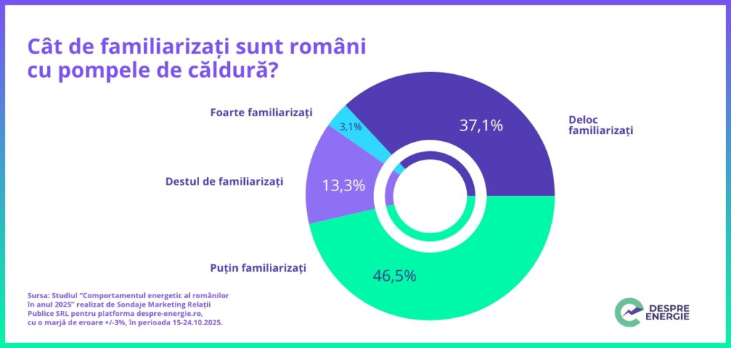 Pompele de căldură în România: de ce doar 8% dintre români le-au instalat? Pompele de căldură în România: de ce doar 8% dintre români le-au instalat?