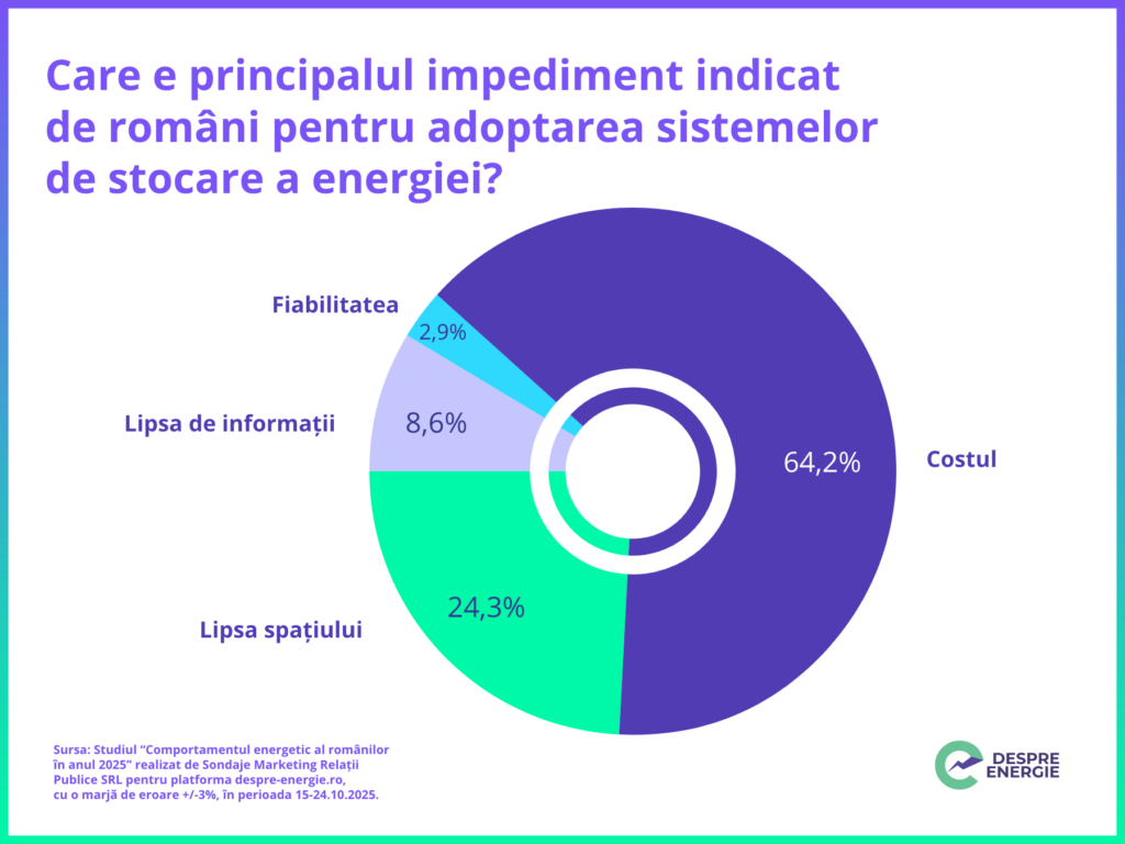 Studiu: Românii își doresc sisteme de stocare a energiei, însă le consideră prea scumpe 1 Studiu: Românii își doresc sisteme de stocare a energiei, însă le consideră prea scumpe