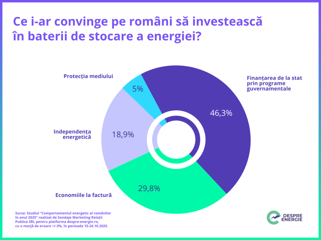 Studiu: Românii își doresc sisteme de stocare a energiei, însă le consideră prea scumpe 2 Studiu: Românii își doresc sisteme de stocare a energiei, însă le consideră prea scumpe