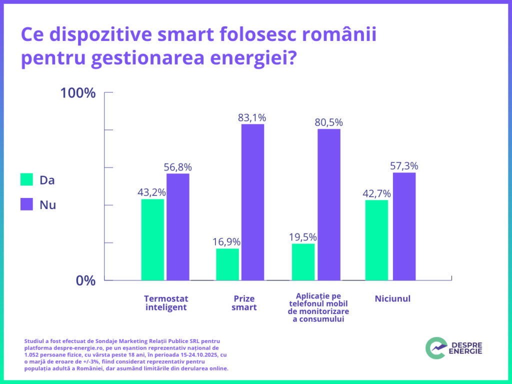 Studiu: 6 din 10 români folosesc deja soluții smart pentru gestionarea energiei în casă
