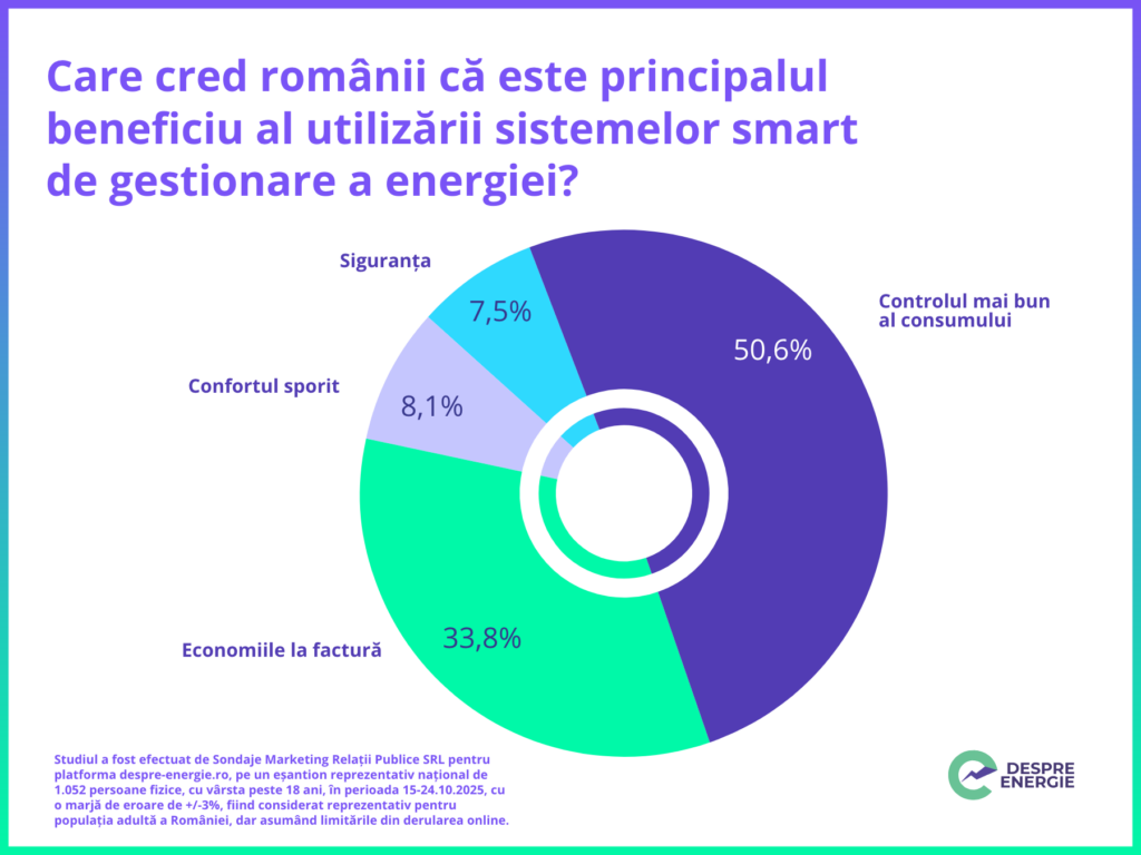 Studiu: 6 din 10 români folosesc deja soluții smart pentru gestionarea energiei în casă 2 Studiu: 6 din 10 români folosesc deja soluții smart pentru gestionarea energiei în casă