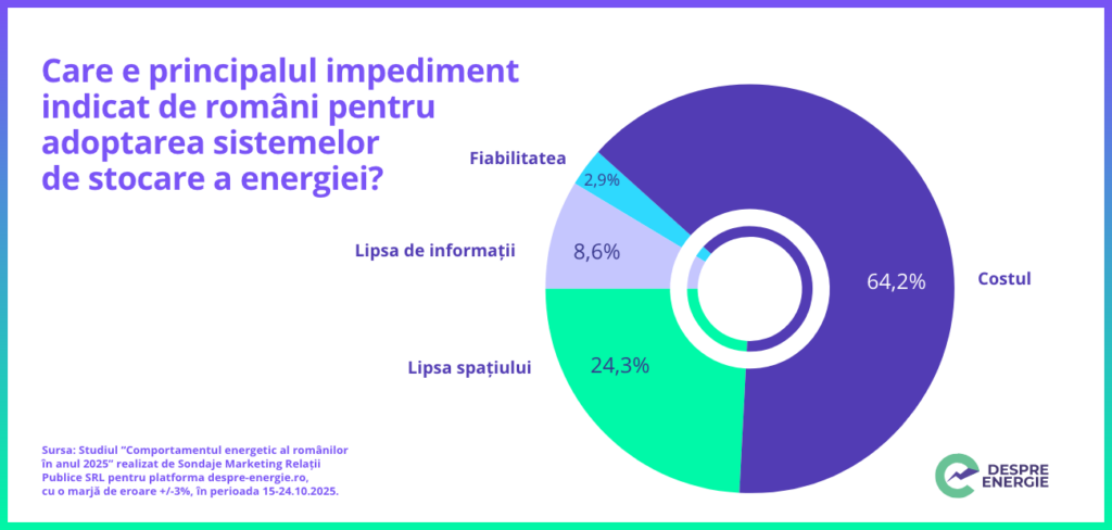 Studiu: Românii își doresc sisteme de stocare a energiei, însă le consideră prea scumpe Studiu: Românii își doresc sisteme de stocare a energiei, însă le consideră prea scumpe