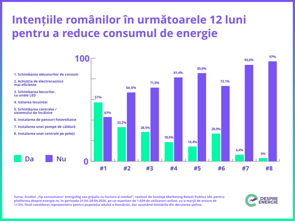 Studiu: 9 din 10 români vor să reducă consumul de energie în următorul an, dar jumătate se tem de costuri 1 Studiu: 9 din 10 români vor să reducă consumul de energie în următorul an, dar jumătate se tem de costuri