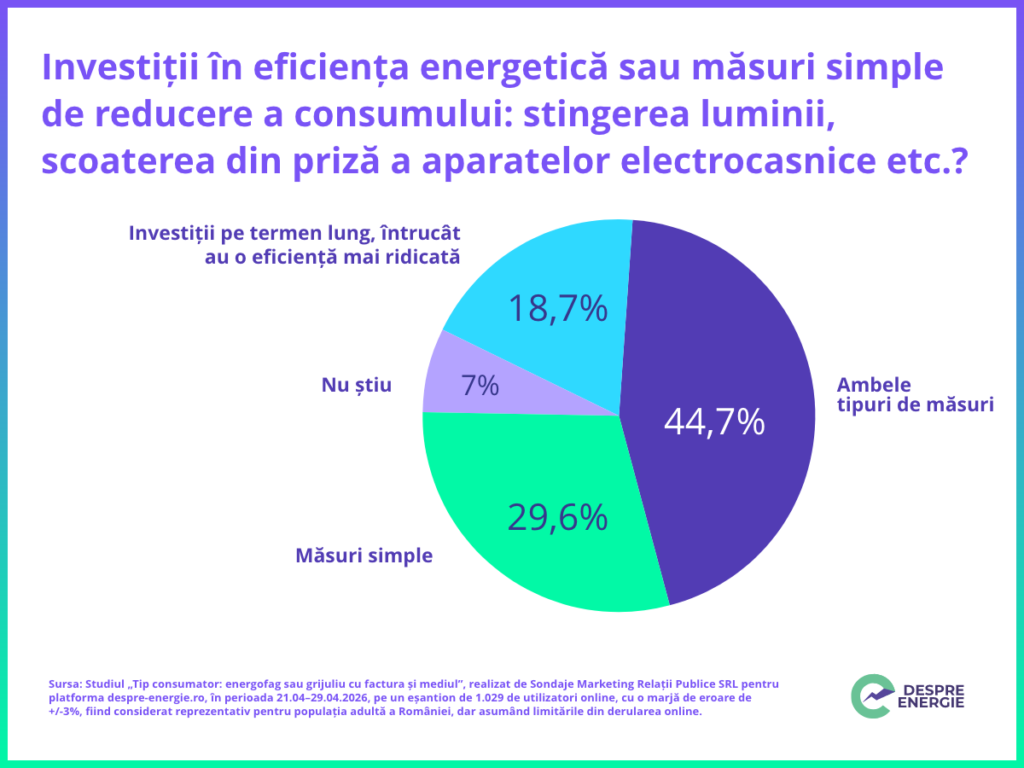 Studiu: 9 din 10 români vor să reducă consumul de energie în următorul an, dar jumătate se tem de costuri 2 Studiu: 9 din 10 români vor să reducă consumul de energie în următorul an, dar jumătate se tem de costuri