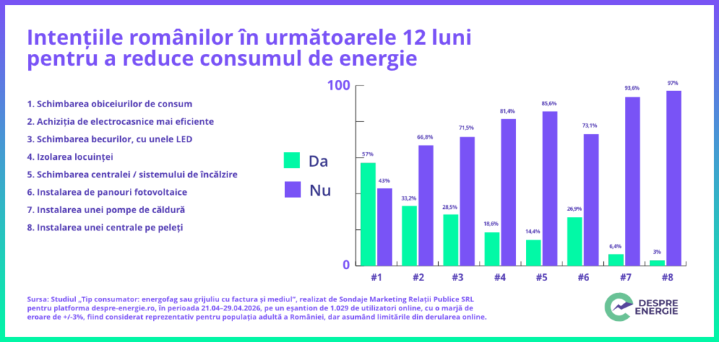 Studiu: 9 din 10 români vor să reducă consumul de energie în următorul an, dar jumătate se tem de costuri