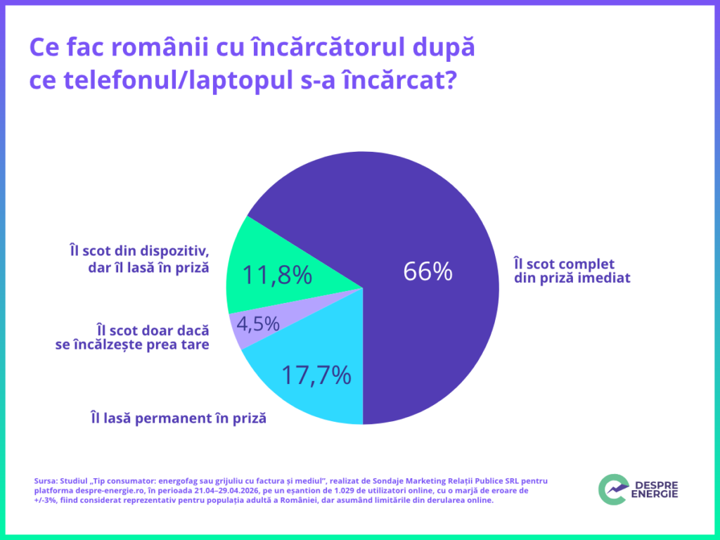 Studiu: Românii nu mai uită încărcătoarele în priză și își spală rufele tot mai des în regim eco 2 Studiu: Românii nu mai uită încărcătoarele în priză și își spală rufele tot mai des în regim eco
