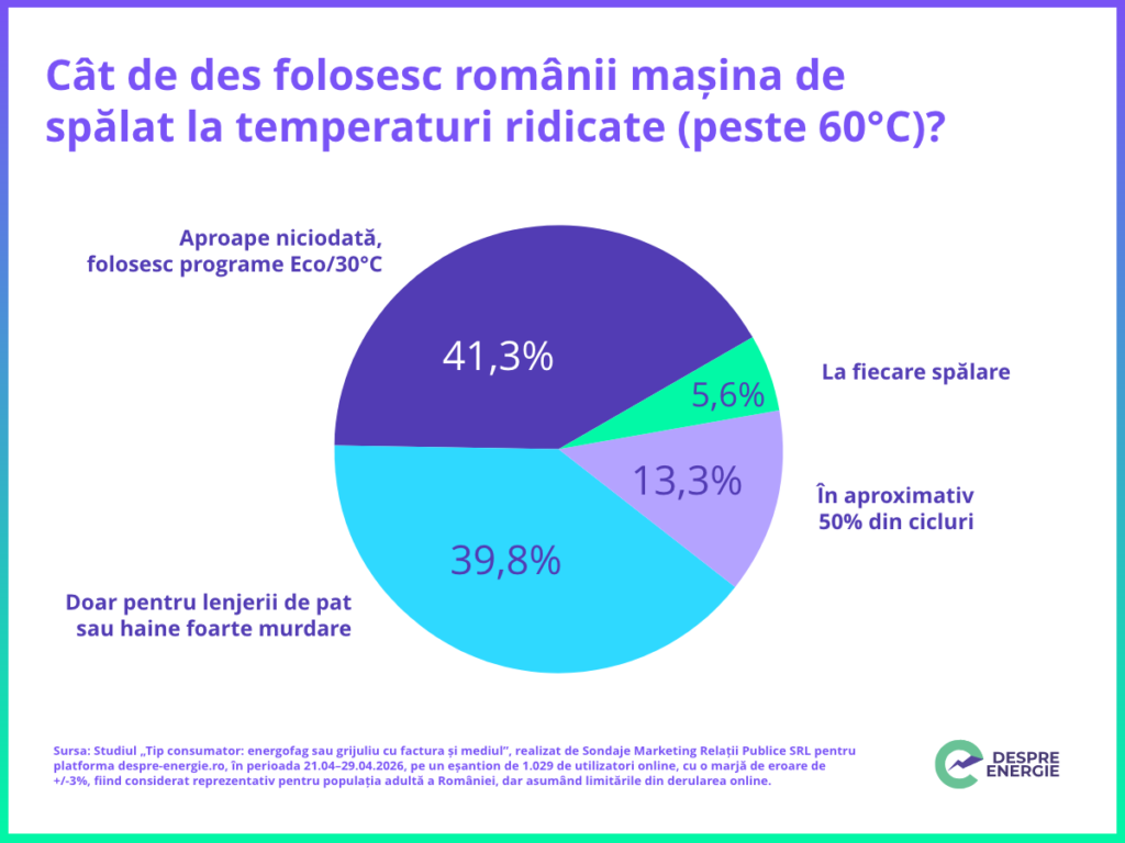 Studiu: Românii nu mai uită încărcătoarele în priză și își spală rufele tot mai des în regim eco 1 Studiu: Românii nu mai uită încărcătoarele în priză și își spală rufele tot mai des în regim eco