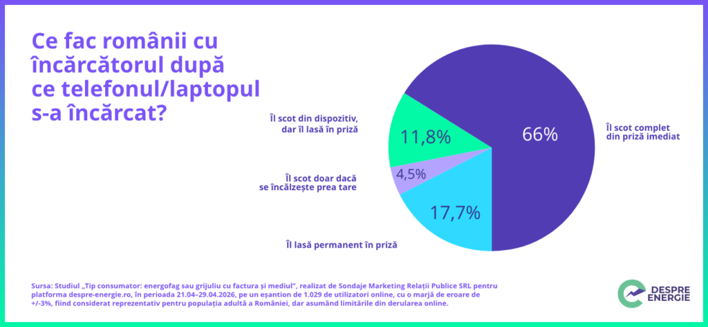 Studiu: Românii nu mai uită încărcătoarele în priză și își spală rufele tot mai des în regim eco Studiu: Românii nu mai uită încărcătoarele în priză și își spală rufele tot mai des în regim eco