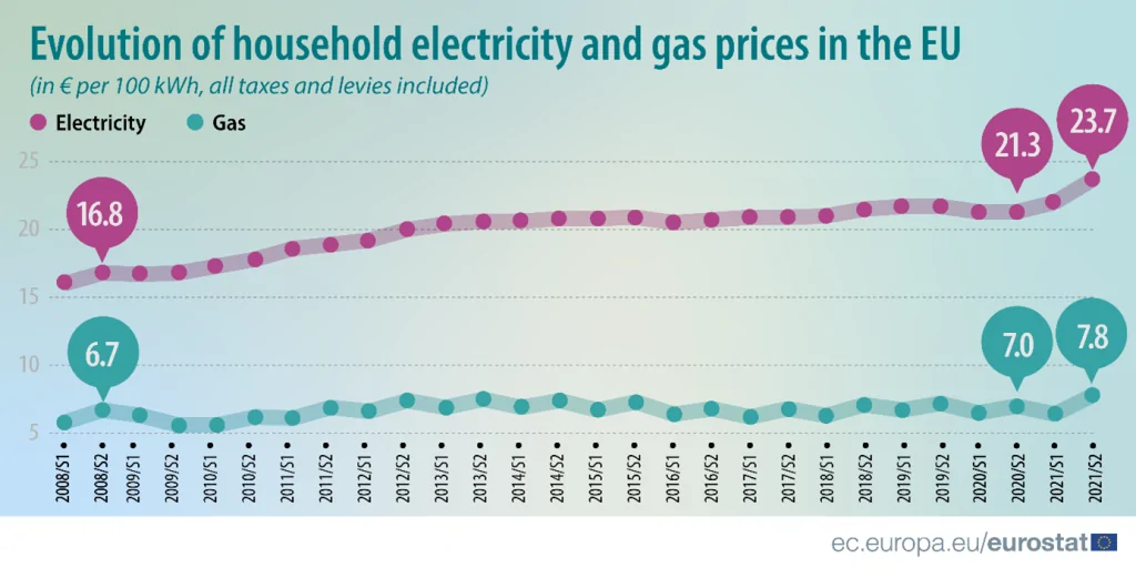 Eurostat: Prețurile la energia electrică și gaze și-au continuat creșterea în S2 2021, dar câteva țări au făcut excepție