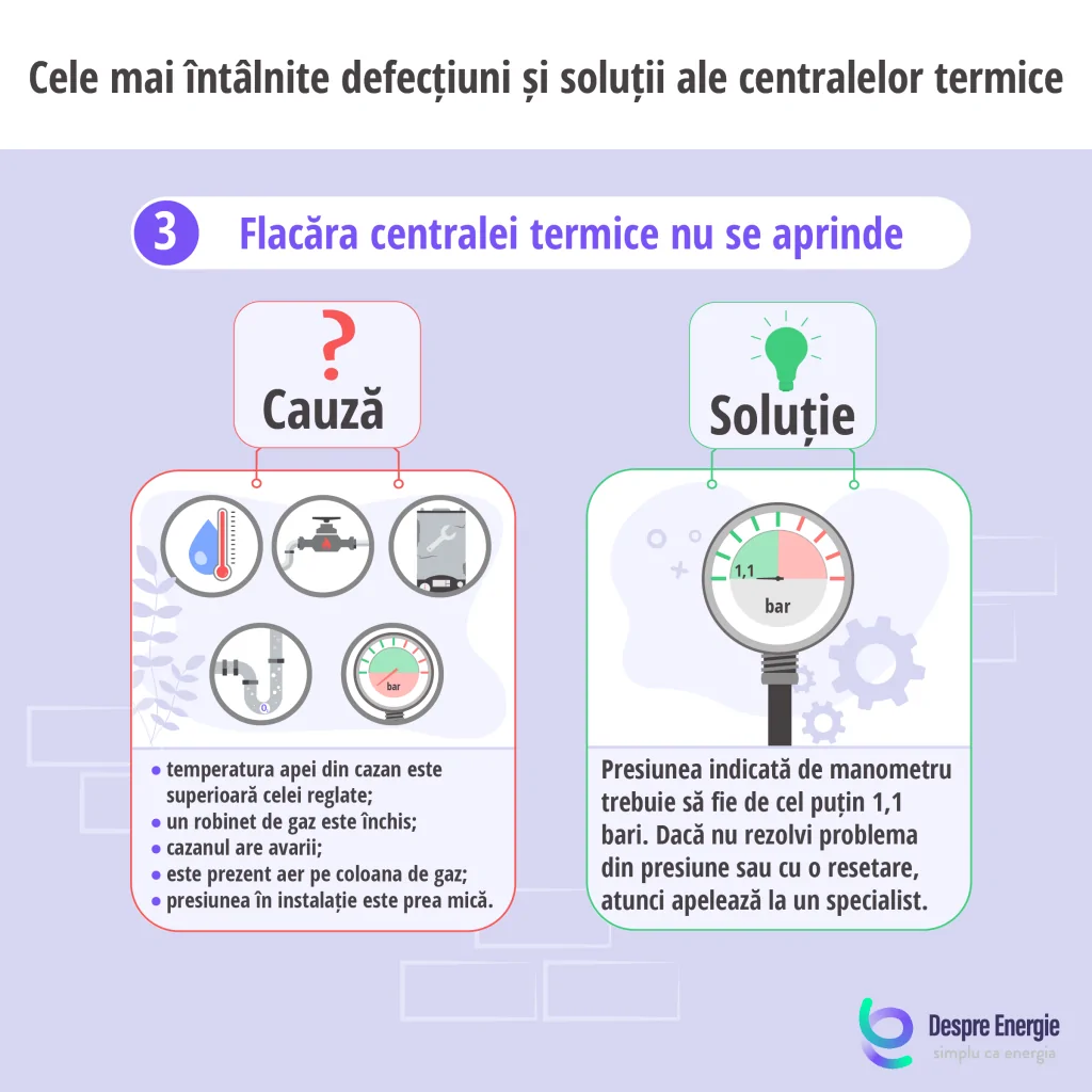 Cauzele si solutiile in cazul in care flacara centralei termice nu se aprinde - Despre Energie