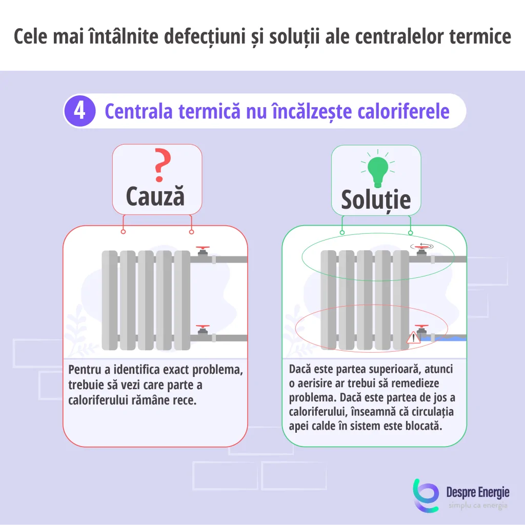 Cauza si solutia in cazul in care centrala termica nu incalzeste caloriferele - Despre Energie