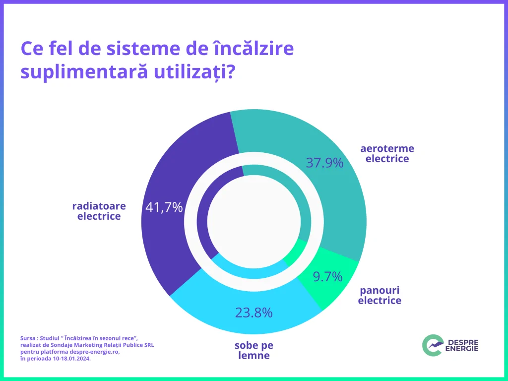 Peste 50% dintre români preferă centrala termică pentru încălzirea locuinței