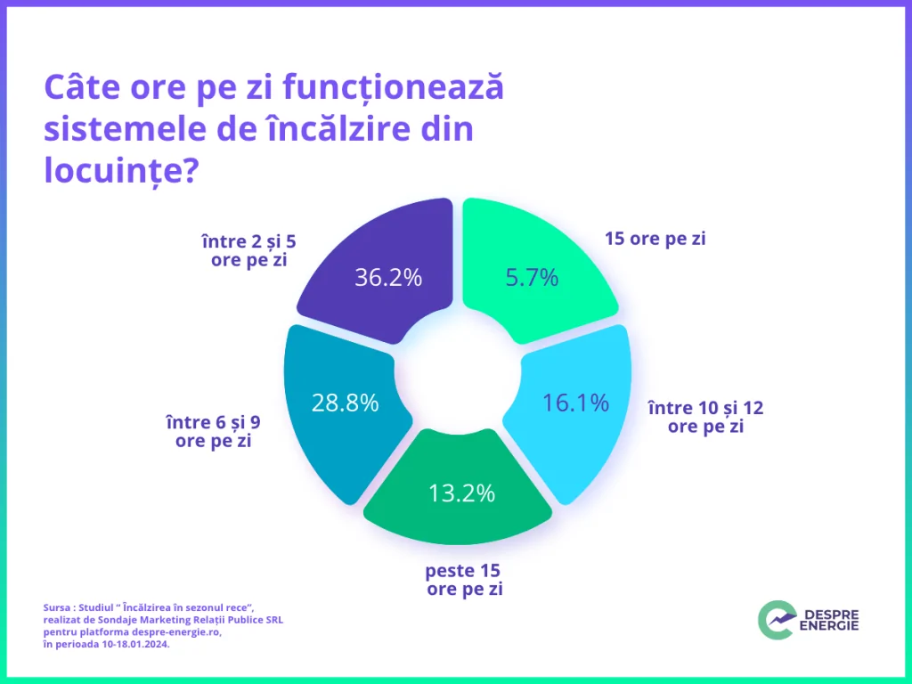 Peste 50% dintre români preferă centrala termică pentru încălzirea locuinței