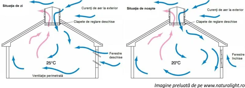 Ventilația naturală, soluție eficientă energetic pentru aerisire și climatizare