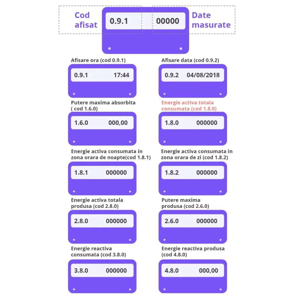 Cum interpretez datele de pe ecranul de afișare al contorului inteligent - infografic