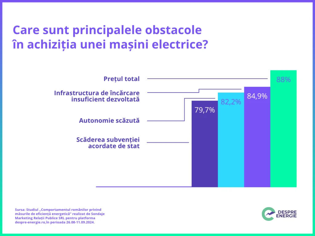 Studiu: Doar 16% dintre români intenționează să cumpere o mașină electrică în următorul an