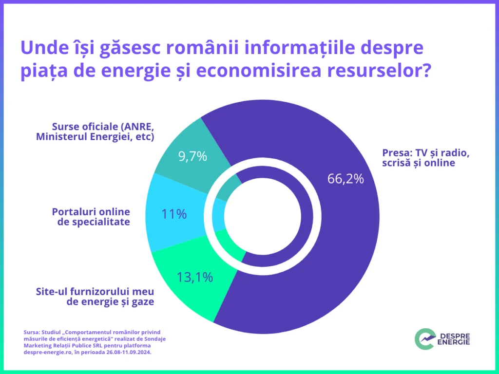 Studiu: Unul din doi români este de acord cu renunțarea la combustibilii fosili